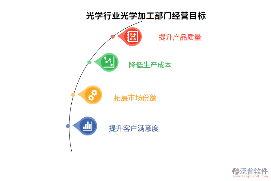 　經(jīng)營目標