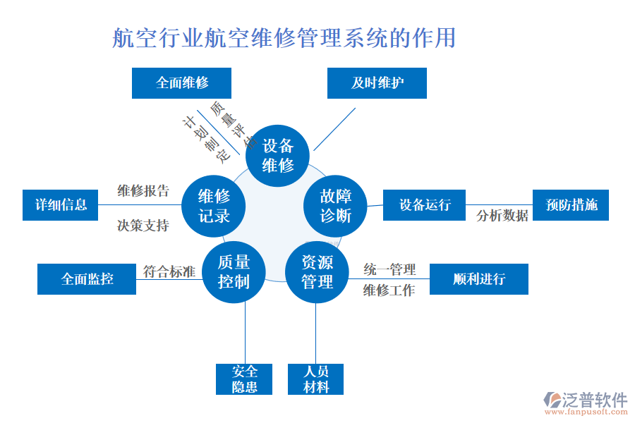 　　二、航空行業(yè)航空維修管理系統(tǒng)的作用 