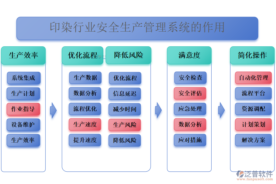 二、印染行業(yè)安全生產(chǎn)管理系統(tǒng)的作用 