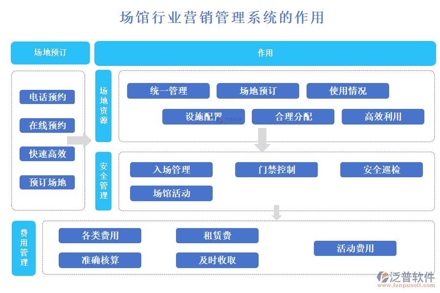 場(chǎng)館行業(yè)營(yíng)銷管理系統(tǒng)的作用