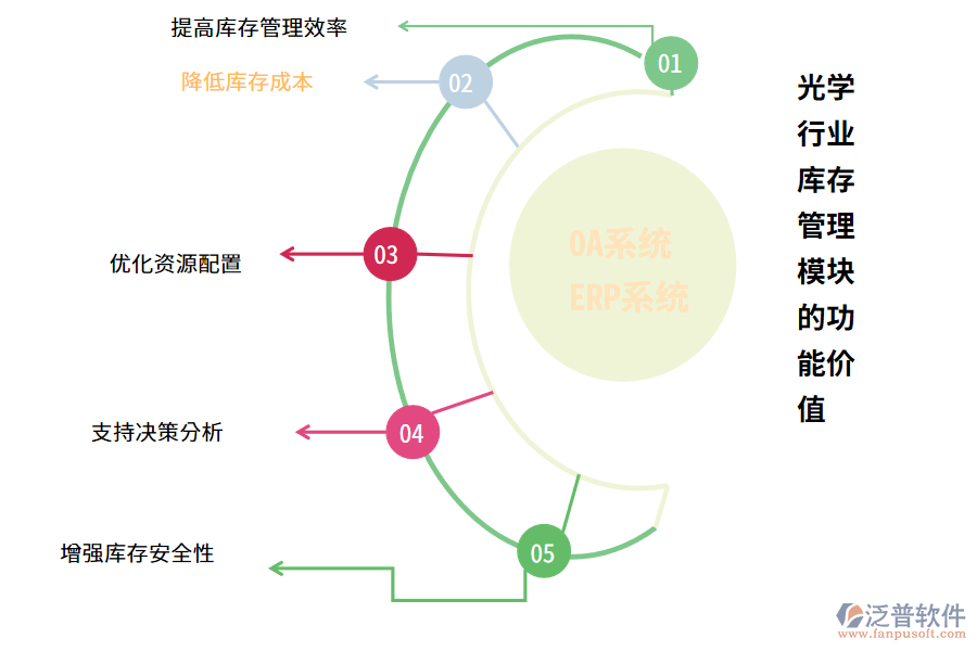 　　光學(xué)行業(yè)庫存管理業(yè)務(wù)涉及對(duì)光學(xué)產(chǎn)品的庫存進(jìn)行計(jì)劃、組織、控制和協(xié)調(diào)，以確保生產(chǎn)、銷售和物流等方面的需求得到滿足。其關(guān)鍵業(yè)務(wù)包括庫存計(jì)劃、采購、入庫、出庫、盤點(diǎn)以及庫存控制等方面。該業(yè)務(wù)需要精確管理產(chǎn)品信息，包括產(chǎn)品名稱、規(guī)格、數(shù)量、批次號(hào)等，并需要對(duì)庫存進(jìn)行定期檢查和調(diào)整，以確保庫存的準(zhǔn)確性和完整性。  　　一、光學(xué)行業(yè)庫存管理的痛點(diǎn)  　　1. 庫存信息不準(zhǔn)確：庫存信息容易出現(xiàn)誤差，包括數(shù)量、規(guī)格、批次號(hào)等信息不準(zhǔn)確，導(dǎo)致后續(xù)銷售和物流等環(huán)節(jié)出現(xiàn)問題。  　　2. 庫存控制困難：價(jià)格較高，因此庫存控制對(duì)于企業(yè)來說至關(guān)重要。然而，由于市場(chǎng)需求和生產(chǎn)計(jì)劃的波動(dòng)，庫存控制存在一定的困難，需要不斷調(diào)整和優(yōu)化。  　　3. 盤點(diǎn)效率低下：產(chǎn)品的種類繁多，且每個(gè)產(chǎn)品都有不同的規(guī)格和批次號(hào)，盤點(diǎn)工作量較大，效率低下，容易出現(xiàn)人為錯(cuò)誤。  　　4. 交貨不及時(shí)：光學(xué)產(chǎn)品的生產(chǎn)周期較長(zhǎng)，且需要經(jīng)過多個(gè)生產(chǎn)環(huán)節(jié)，因此容易出現(xiàn)交貨不及時(shí)的情況，影響客戶滿意度。  　　5. 信息化程度低：很多光學(xué)企業(yè)仍然采用傳統(tǒng)的紙質(zhì)檔案管理方式，導(dǎo)致信息不透明、不共享，給庫存管理帶來很大的不便。  　　二、光學(xué)行業(yè)庫存管理模塊的功能介紹(OA系統(tǒng)、ERP系統(tǒng))  　　1. 庫存查詢：OA系統(tǒng)可以實(shí)時(shí)查詢庫存數(shù)量、庫存分布、庫存狀態(tài)等信息，方便用戶隨時(shí)了解庫存狀況。  　　2. 采購管理：OA系統(tǒng)根據(jù)庫存情況和生產(chǎn)需求，自動(dòng)生成采購計(jì)劃，并實(shí)現(xiàn)采購訂單的在線審批、采購進(jìn)度的跟蹤等功能。  　　3. 入庫管理：實(shí)現(xiàn)入庫信息的自動(dòng)化采集和整理，OA系統(tǒng)提高入庫效率，避免人為錯(cuò)誤。  　　4. 出庫管理：自動(dòng)分配庫存，生成出庫單，OA系統(tǒng)并實(shí)現(xiàn)出庫單的在線審批和出庫進(jìn)度的跟蹤等功能。  　　5. 盤點(diǎn)管理：根據(jù)實(shí)際庫存情況和系統(tǒng)記錄的庫存數(shù)據(jù)進(jìn)行比對(duì)，自動(dòng)生成盤點(diǎn)報(bào)告，OA系統(tǒng)幫助用戶及時(shí)發(fā)現(xiàn)和解決庫存問題。  　　6. 數(shù)據(jù)分析：提供各種數(shù)據(jù)分析報(bào)告，包括庫存周轉(zhuǎn)率、庫存成本、銷售數(shù)據(jù)分析等，OA系統(tǒng)幫助企業(yè)做出更加科學(xué)合理的決策。  　　7. 預(yù)警功能：OA系統(tǒng)可以根據(jù)用戶設(shè)定的條件，自動(dòng)發(fā)出預(yù)警信號(hào)，提醒用戶及時(shí)處理庫存問題，避免庫存積壓或者缺貨現(xiàn)象的發(fā)生。  　　8. 權(quán)限管理：提供完善的權(quán)限管理功能，不同角色的用戶擁有不同的操作權(quán)限，確保庫存數(shù)據(jù)的安全性和保密性。  　　9. 移動(dòng)端支持：OA系統(tǒng)支持手機(jī)、平板等移動(dòng)設(shè)備登錄，方便用戶隨時(shí)隨地進(jìn)行庫存管理操作。  　　三、光學(xué)行業(yè)庫存管理模塊的功能價(jià)值(OA系統(tǒng)、ERP系統(tǒng))  　　1. 提高庫存管理效率：通過自動(dòng)化、信息化的方式，實(shí)現(xiàn)了庫存信息的實(shí)時(shí)更新和查詢，避免了傳統(tǒng)手工管理方式的繁瑣和易錯(cuò)。OA系統(tǒng)支持多用戶同時(shí)操作，提高了庫存管理的協(xié)同效率。  　　2. 降低庫存成本：OA系統(tǒng)精確的庫存控制和預(yù)測(cè)，可以避免庫存積壓和缺貨現(xiàn)象的發(fā)生，降低了庫存成本。自動(dòng)化采購和出庫功能也可以減少人力成本。  　　3. 優(yōu)化資源配置：根據(jù)實(shí)際庫存情況和生產(chǎn)需求，OA系統(tǒng)自動(dòng)生成采購計(jì)劃和出庫單，實(shí)現(xiàn)了資源的優(yōu)化配置，提高了企業(yè)的生產(chǎn)效率。  　　4. 支持決策分析：系統(tǒng)提供各種數(shù)據(jù)分析報(bào)告，包括庫存周轉(zhuǎn)率、庫存成本、銷售數(shù)據(jù)分析等，幫助企業(yè)做出更加科學(xué)合理的決策。  　　5. 增強(qiáng)庫存安全性：系統(tǒng)提供完善的權(quán)限管理功能，不同角色的用戶擁有不同的操作權(quán)限，確保庫存數(shù)據(jù)的安全性和保密性。OA系統(tǒng)的異常預(yù)警功能也可以及時(shí)發(fā)現(xiàn)和解決庫存問題。  　　綜上所述，光學(xué)行業(yè)庫存管理OA系統(tǒng)的功能價(jià)值不僅體現(xiàn)在提高庫存管理效率和降低成本方面，還可以優(yōu)化資源配置、支持決策分析、增強(qiáng)庫存安全性、促進(jìn)信息共享以及提升企業(yè)形象等多個(gè)方面，具有很高的實(shí)用價(jià)值和社會(huì)效益。