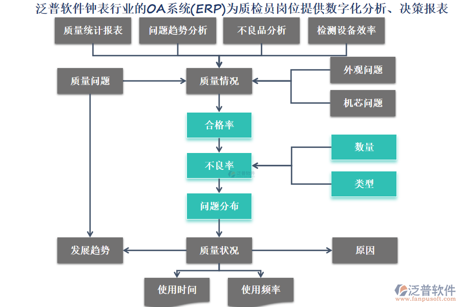 泛普軟件鐘表行業(yè)的OA系統(tǒng)(ERP)為質(zhì)檢員崗位提供數(shù)字化分析、決策報表