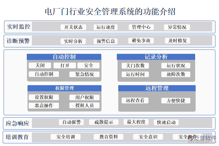 一、電廠門行業(yè)安全管理系統(tǒng)的功能介紹 