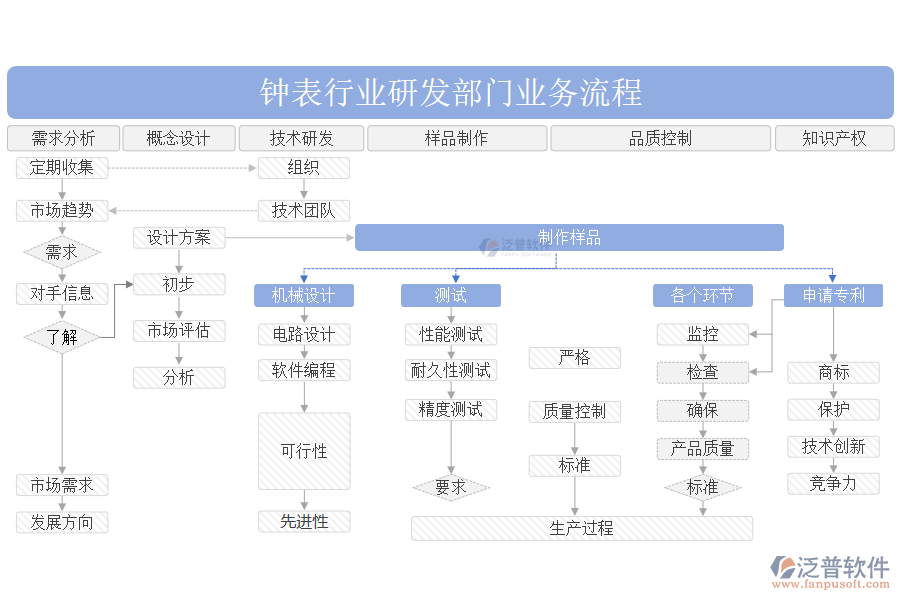 鐘表行業(yè)研發(fā)部門業(yè)務(wù)流程
