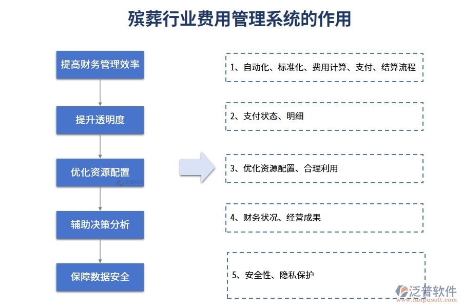 殯葬行業(yè)費(fèi)用管理系統(tǒng)的作用