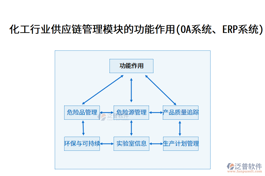 化工行業(yè)供應(yīng)鏈管理模塊的功能作用(OA系統(tǒng)、ERP系統(tǒng))