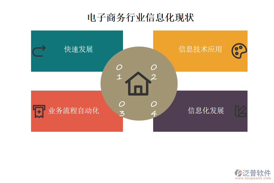 電子商務行業(yè)信息化現狀