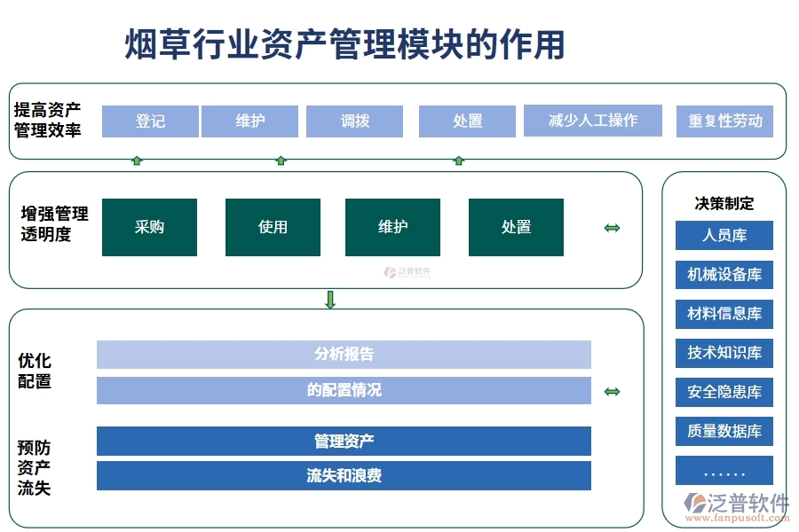 煙草行業(yè)資產管理模塊的作用