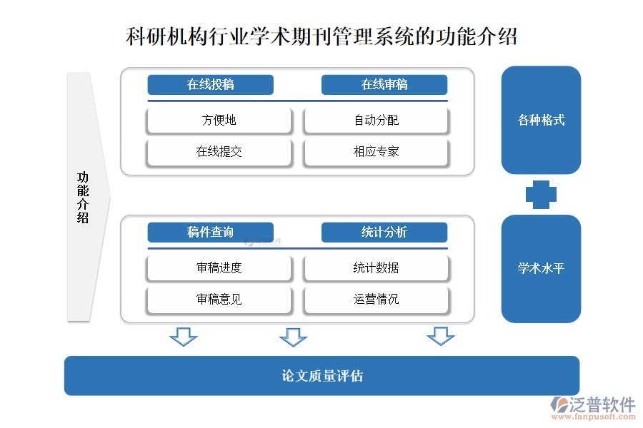 科研機構(gòu)行業(yè)學術(shù)期刊管理系統(tǒng)的功能介紹