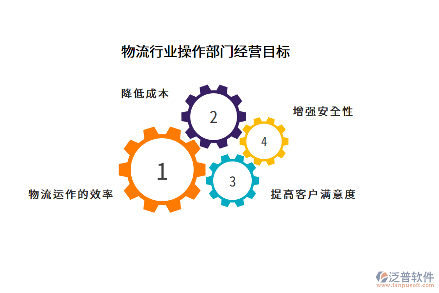 物流行業(yè)操作部門經(jīng)營目標(biāo)