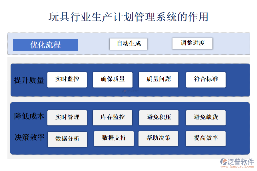 二、玩具行業(yè)生產(chǎn)計(jì)劃管理系統(tǒng)的作用