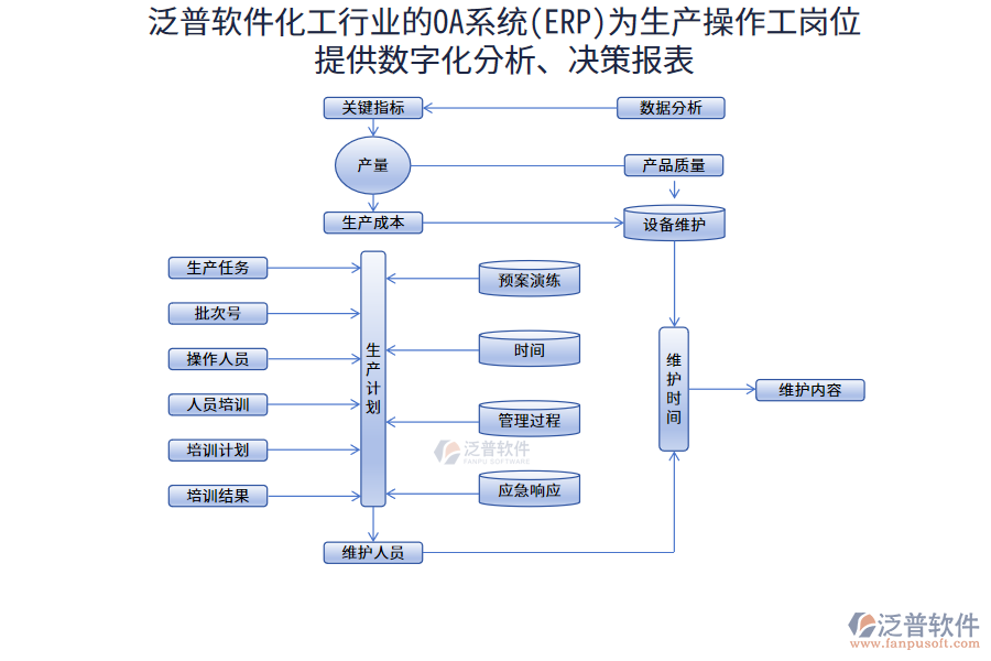 泛普軟件化工行業(yè)的OA系統(tǒng)(ERP)為生產(chǎn)操作工崗位提供數(shù)字化分析、決策報表