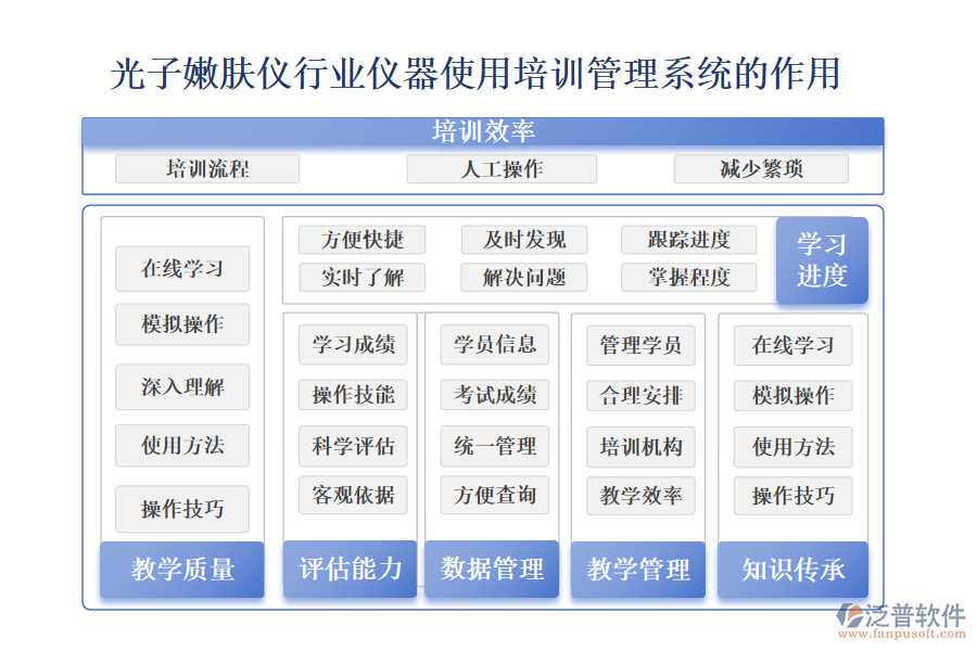 二、光子嫩膚儀行業(yè)儀器使用培訓(xùn)管理系統(tǒng)的作用 