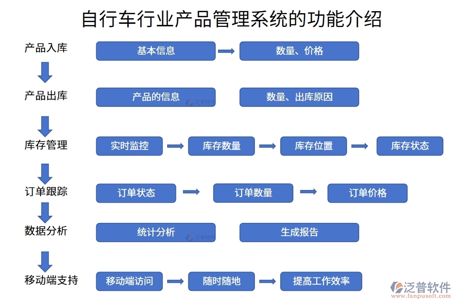 自行車(chē)行業(yè)產(chǎn)品管理系統(tǒng)的功能介紹