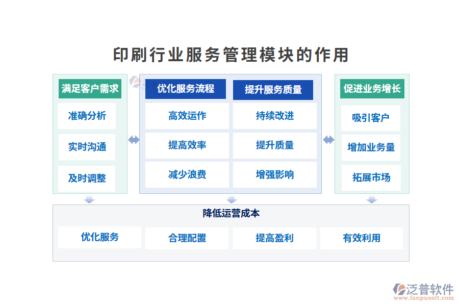 印刷行業(yè)服務管理模塊的作用