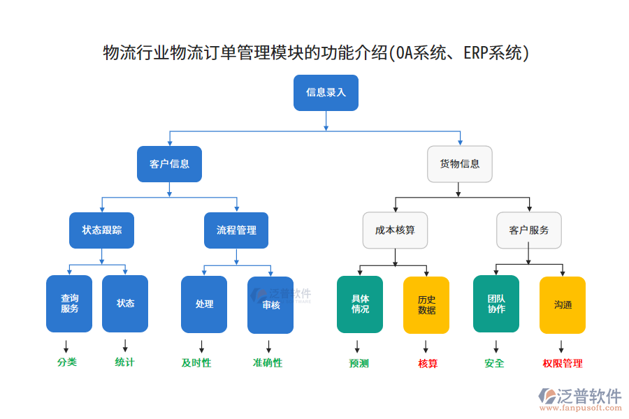 物流行業(yè)物流訂單管理模塊的功能介紹(OA系統(tǒng)、ERP系統(tǒng))