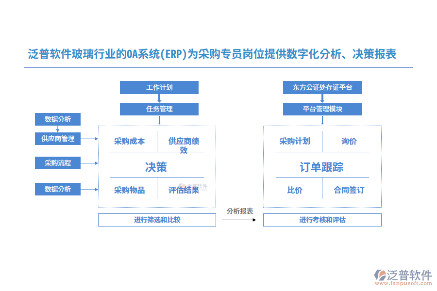 泛普軟件玻璃行業(yè)的OA系統(tǒng)(ERP)為采購專員崗位提供數(shù)字化分析、決策報表