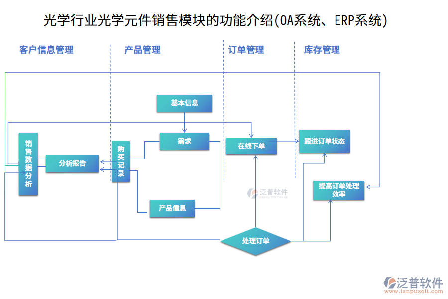 光學(xué)行業(yè)光學(xué)元件銷售模塊的功能介紹(OA系統(tǒng)、ERP系統(tǒng))