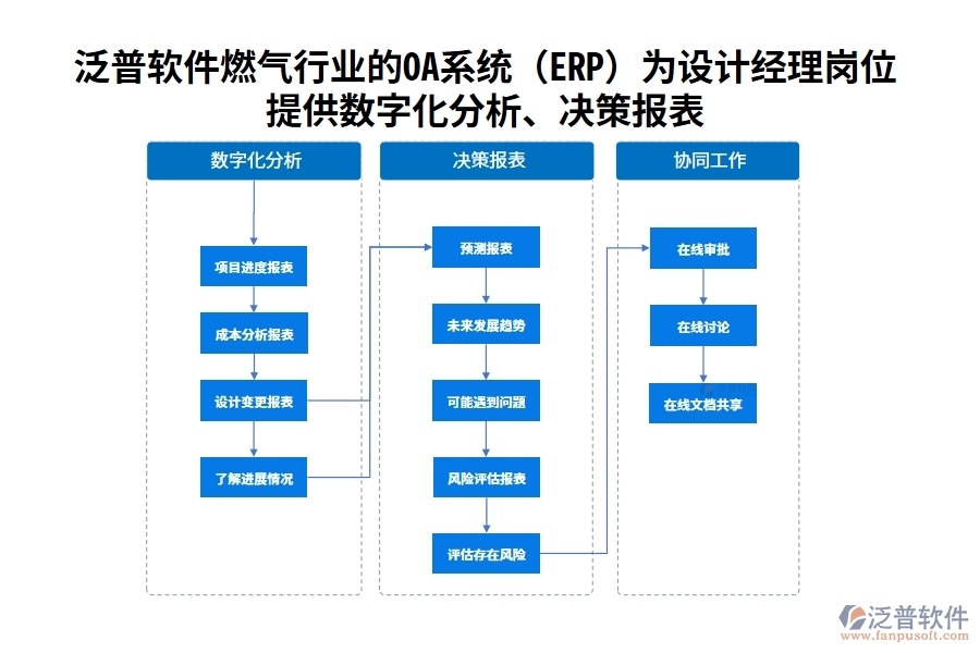泛普軟件燃氣行業(yè)的OA系統(tǒng)(ERP)為設(shè)計經(jīng)理崗位提供數(shù)字化分析、決策報表