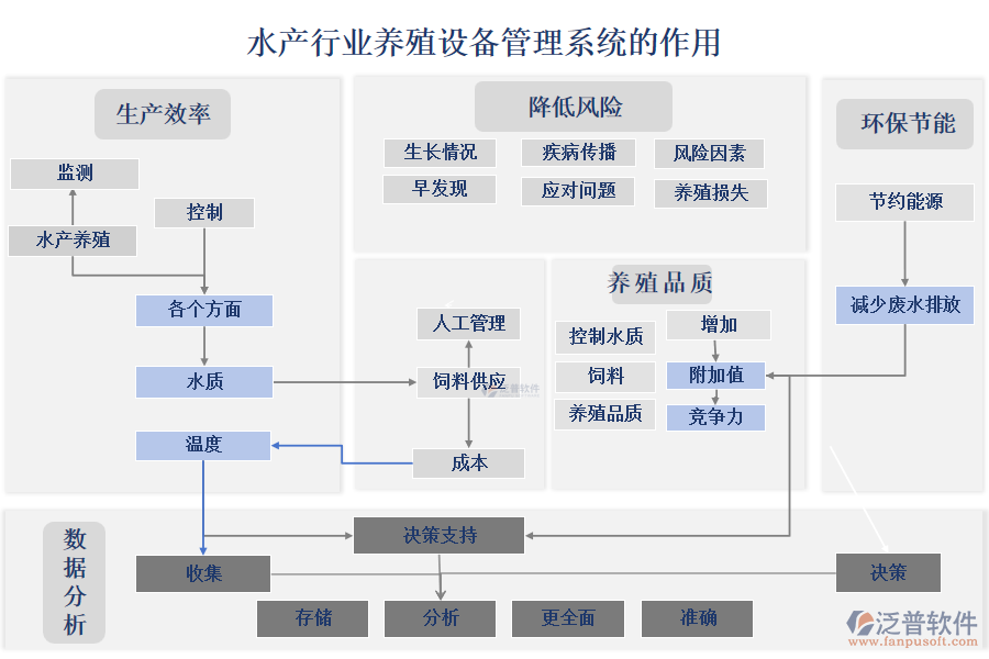 水產(chǎn)行業(yè)養(yǎng)殖設備管理系統(tǒng)的作用