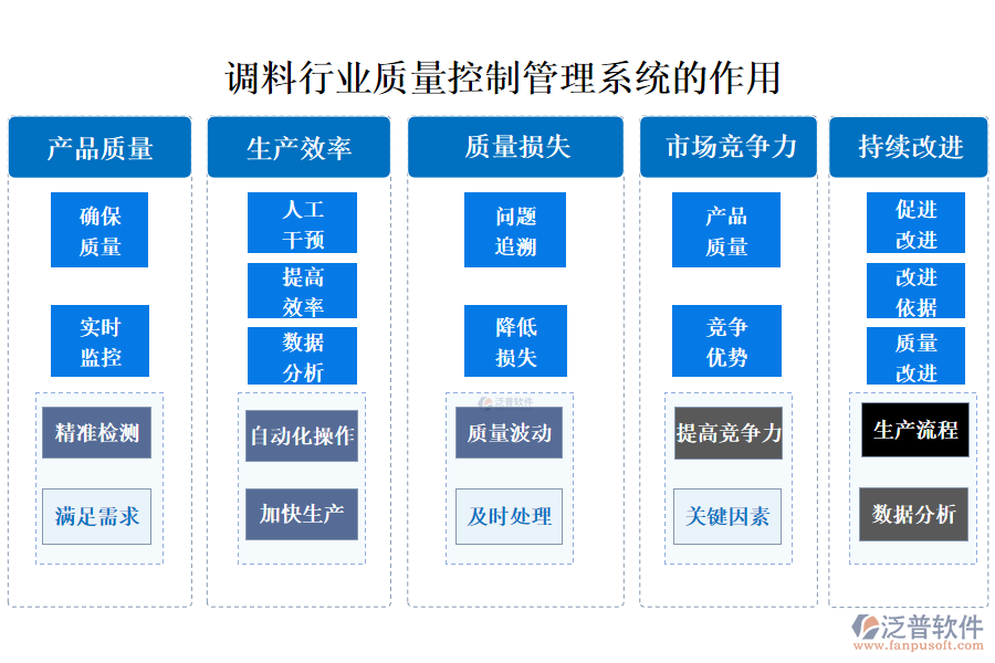 　二、調(diào)料行業(yè)質(zhì)量控制管理系統(tǒng)的作用