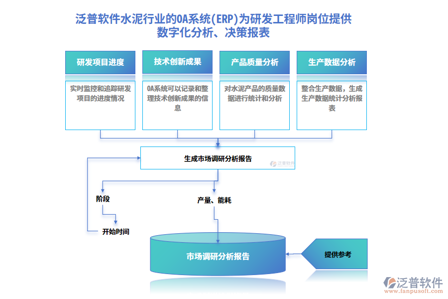 泛普軟件水泥行業(yè)的OA系統(tǒng)(ERP)為研發(fā)工程師崗位提供數(shù)字化分析、決策報表
