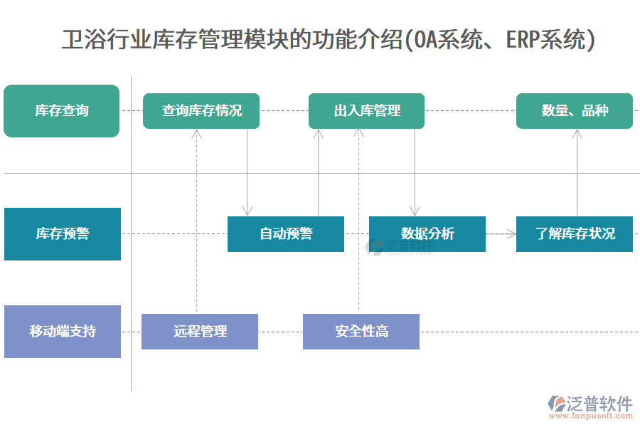 衛(wèi)浴行業(yè)庫(kù)存管理模塊的功能介紹(<a href=http://newsbd7.com/oa/ target=_blank class=infotextkey>OA系統(tǒng)</a>、<a href=http://newsbd7.com/fanpuerp/ target=_blank class=infotextkey><a href=http://newsbd7.com/fanpuerp/ target=_blank class=infotextkey>erp系統(tǒng)</a></a>)