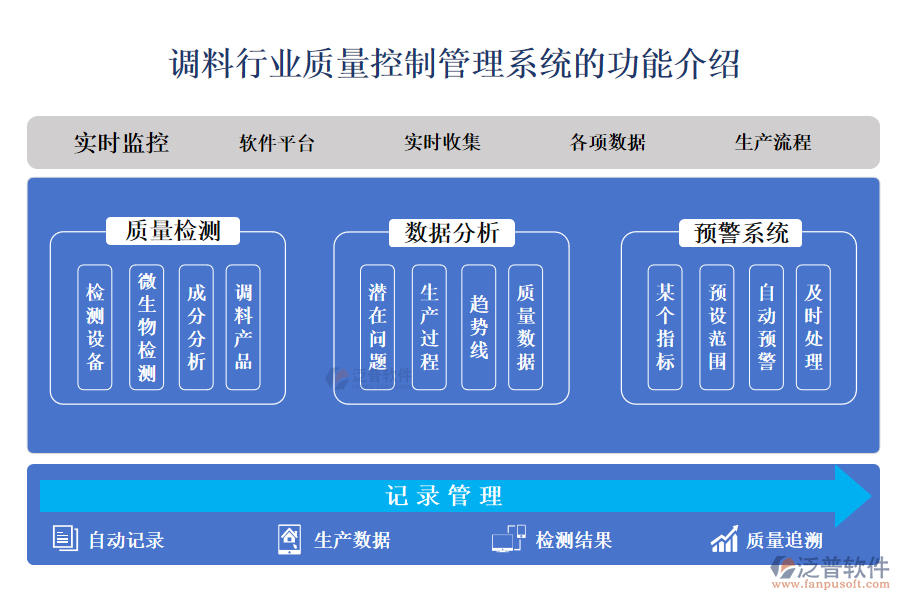 一、調(diào)料行業(yè)質(zhì)量控制管理系統(tǒng)的功能介紹