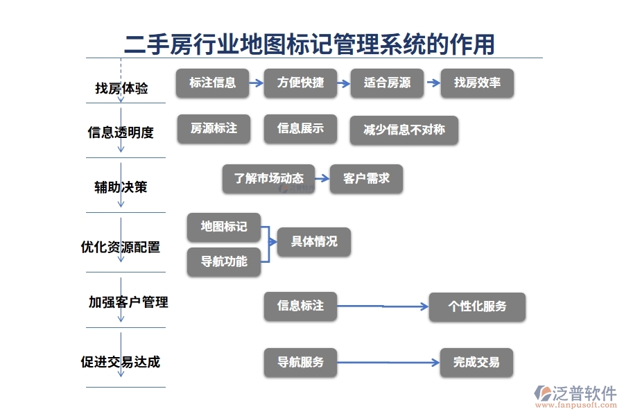 二手房行業(yè)地圖標(biāo)記管理系統(tǒng)的作用