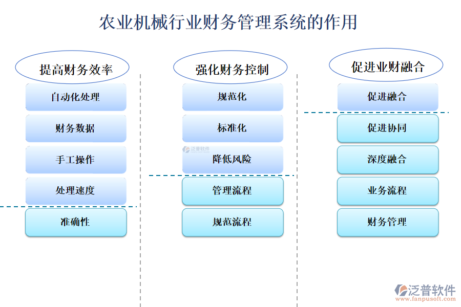 二、農(nóng)業(yè)機(jī)械行業(yè)財(cái)務(wù)管理系統(tǒng)的作用 