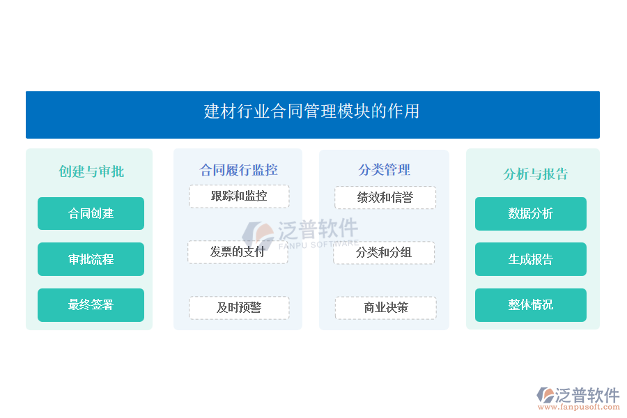 建材行業(yè)<a href=http://newsbd7.com/fanpupm/hetong/ target=_blank class=infotextkey>合同管理模塊</a>的功能作用