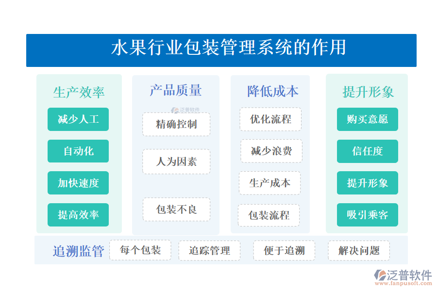 　　二、水果行業(yè)包裝管理系統(tǒng)的作用 