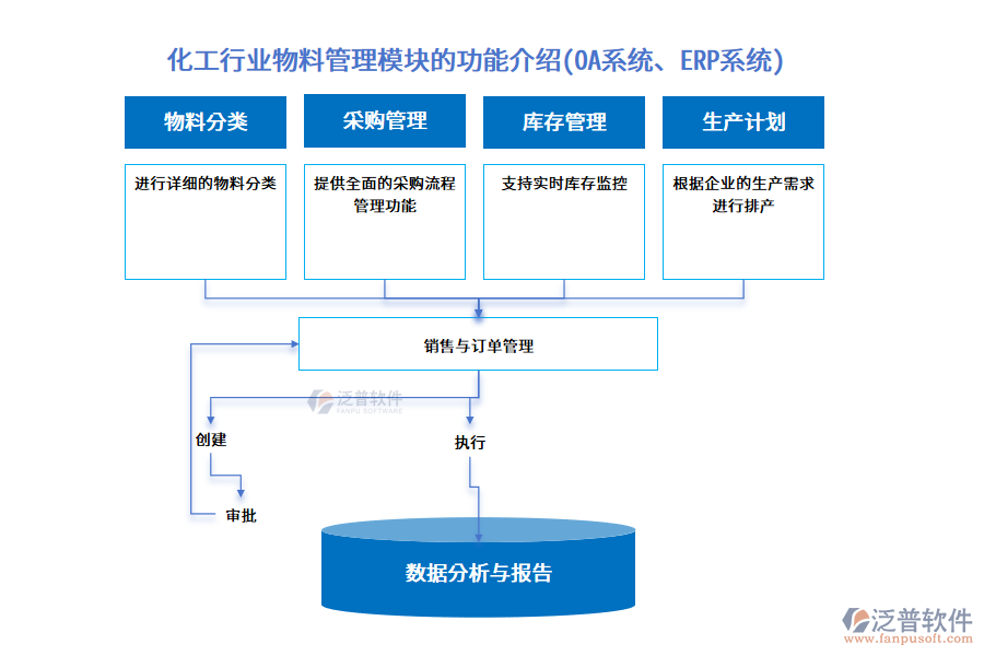 化工行業(yè)物料管理模塊的功能介紹(OA系統(tǒng)、ERP系統(tǒng))