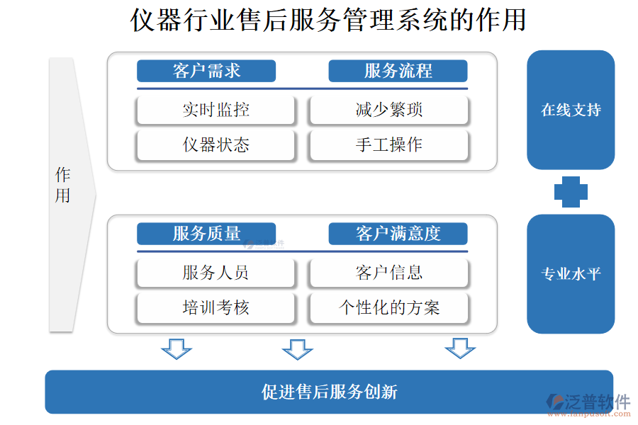 儀器行業(yè)售后服務管理系統(tǒng)的作用