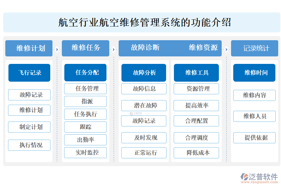 　一、航空行業(yè)航空維修管理系統(tǒng)的功能介紹 