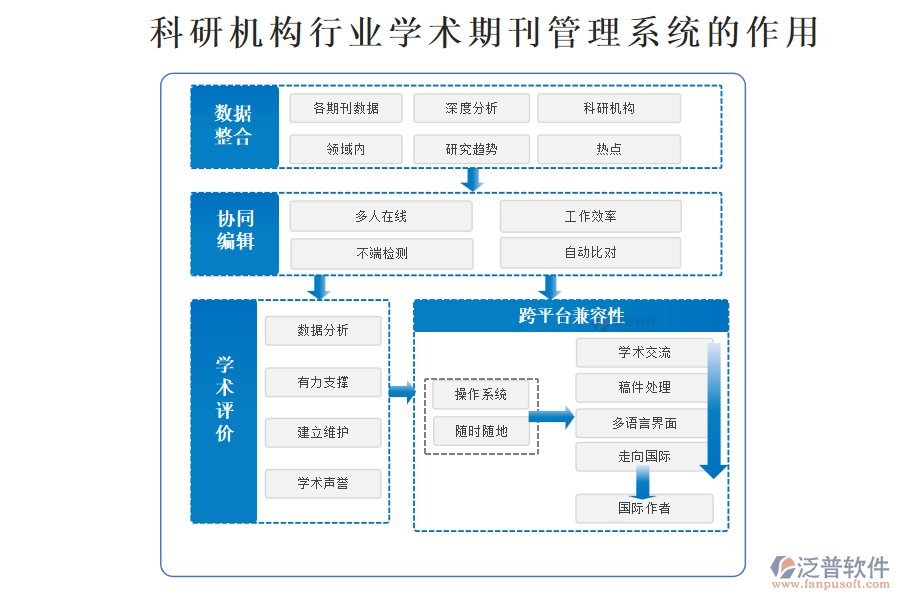 科研機構(gòu)行業(yè)學術(shù)期刊管理系統(tǒng)的作用