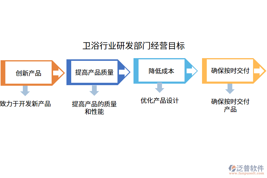 衛(wèi)浴行業(yè)研發(fā)部門經(jīng)營目標(biāo)