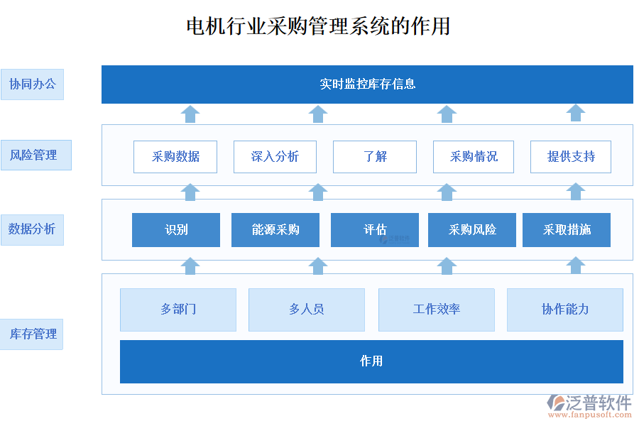 電機行業(yè)采購管理系統(tǒng)的作用
