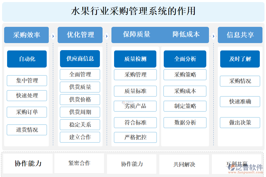 二、水果行業(yè)采購管理系統(tǒng)的作用 