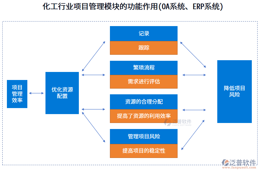 化工行業(yè)項目管理模塊的功能作用(OA系統(tǒng)、ERP系統(tǒng))