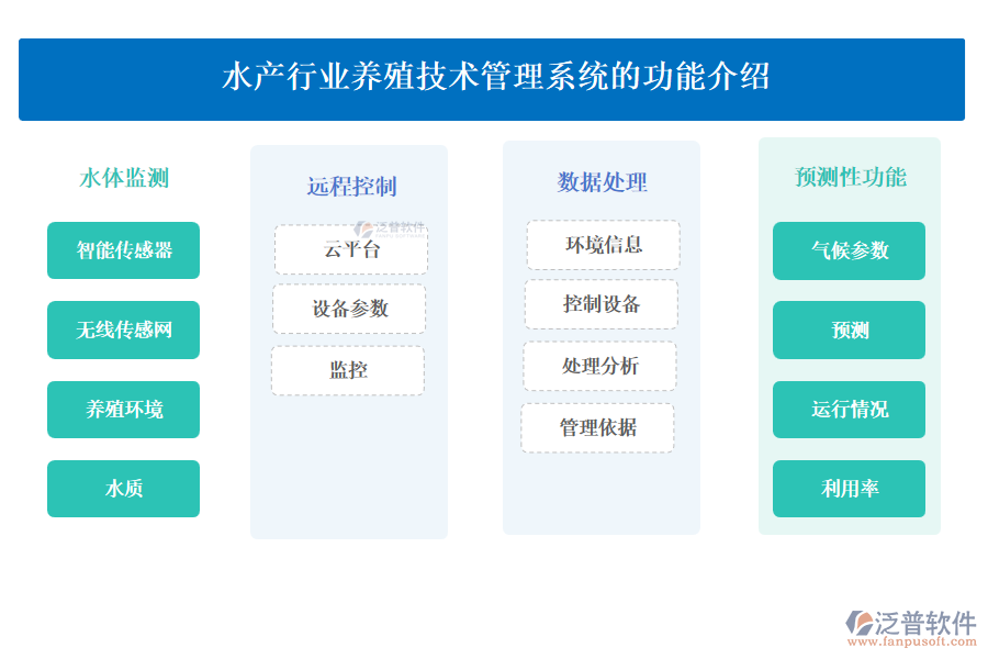 水產行業(yè)養(yǎng)殖技術管理系統(tǒng)的功能介紹