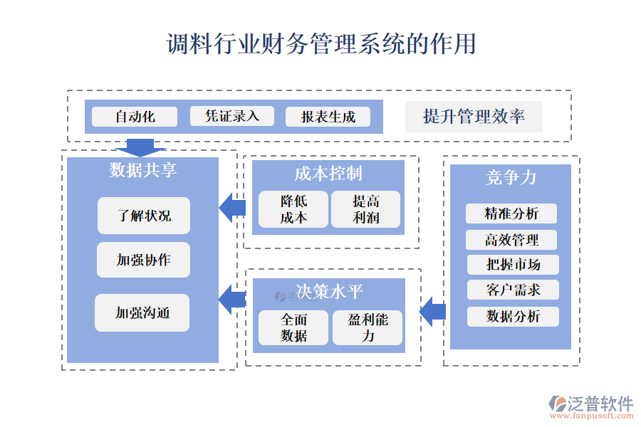 　二、調(diào)料行業(yè)財務管理系統(tǒng)的作用