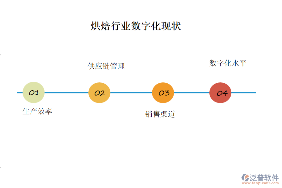 烘焙行業(yè)數字化現狀