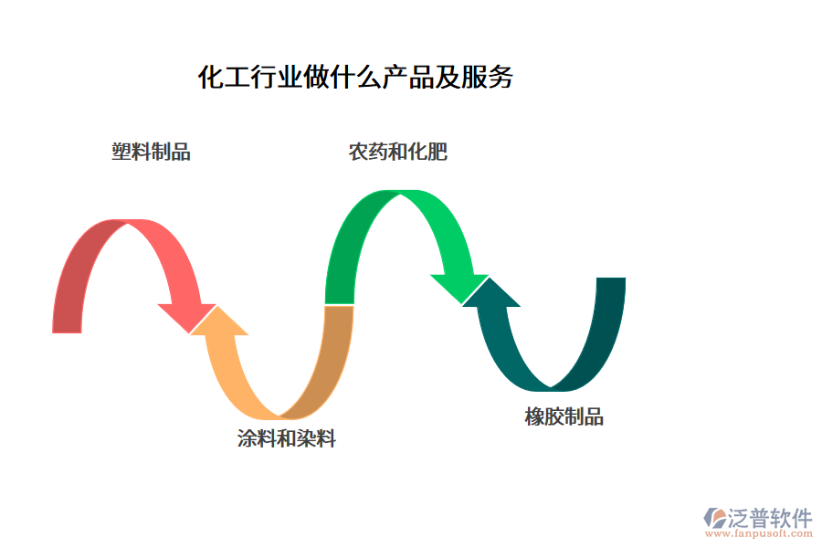 化工行業(yè)做什么產品及服務