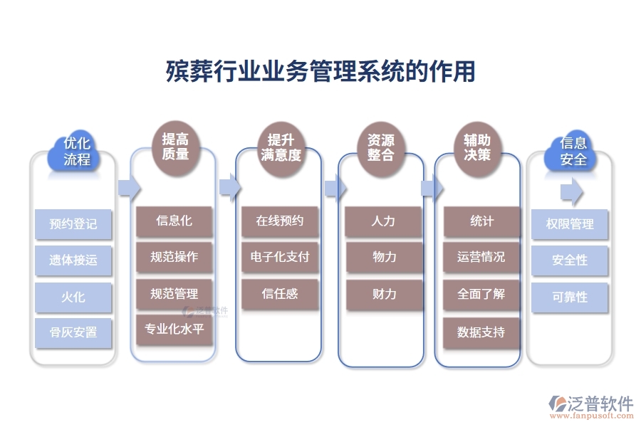 殯葬行業(yè)業(yè)務管理系統(tǒng)的作用