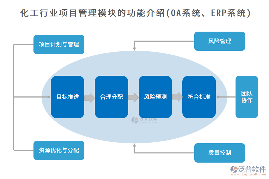 化工行業(yè)項目管理模塊的功能介紹(OA系統(tǒng)、ERP系統(tǒng))
