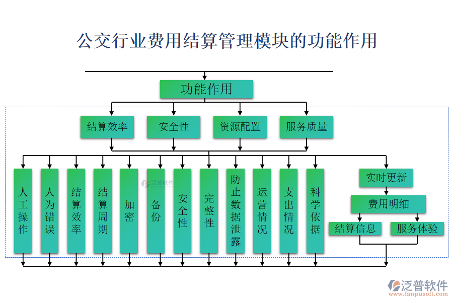 公交行業(yè)費用結(jié)算管理模塊的功能作用