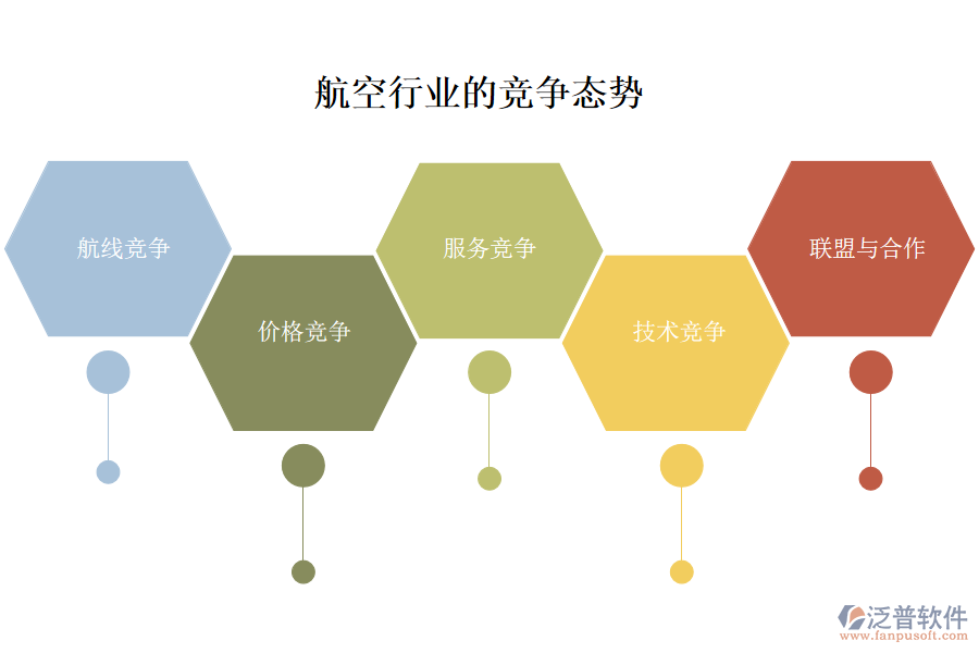 一、航空行業(yè)的競(jìng)爭(zhēng)態(tài)勢(shì)