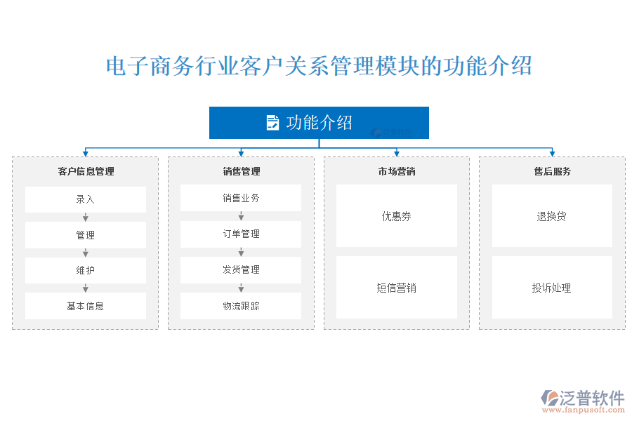 電子商務(wù)行業(yè)客戶關(guān)系管理模塊的功能介紹