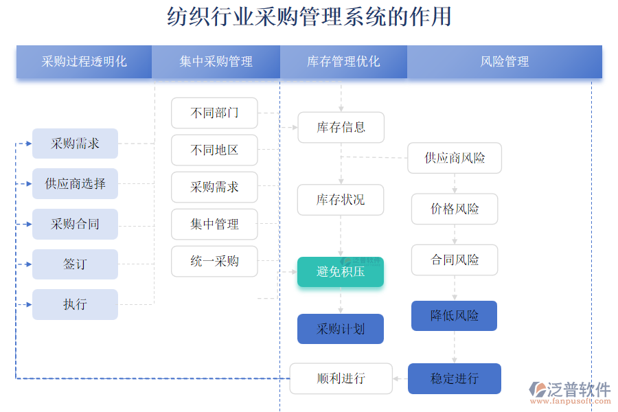 紡織行業(yè)采購(gòu)管理系統(tǒng)的作用